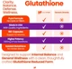 Добавка преміум-класу підтримка імунітету та детоксикації Healthfare Glutathione 1000mg 150 капсул - зображення 4