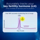 Цифровые тесты на овуляцию Clearblue Digital Ovulation Test Over 99% Accurate find your 2 peak days, 10 шт. в упаковке - изображение 3