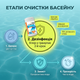 Быстрый хлор для бассейна в гранулах 1 кг Шок-хлор дезинфекция очистка воды от бактерий в воде бассейна 65% - изображение 8