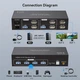 KVM переключатель USB 3.0 HDMI Dual Monitor на 2 ПК и 2 монитора 4K 60Hz - изображение 5