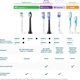 Насадки для зубной щетки PHILIPS Sonicare HX6014/87 ProResults - изображение 10