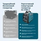Генератор інверторний 3.1кВт Könner&Söhnen KS 3100i S вмикач двигуна 3 в 1, 63 дБ, 100% мідь, два USB-виходи, розетка 12В - изображение 4