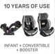 Evenflo® автокрісло EveryStage DLX (авт) - LATITUDE (група від 1,8 до 54,4 кг) - изображение 8