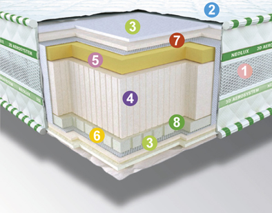 

Ортопедический матрас Neolux 3D Aerosystem Neoflex AERO Зима-лето 80х200
