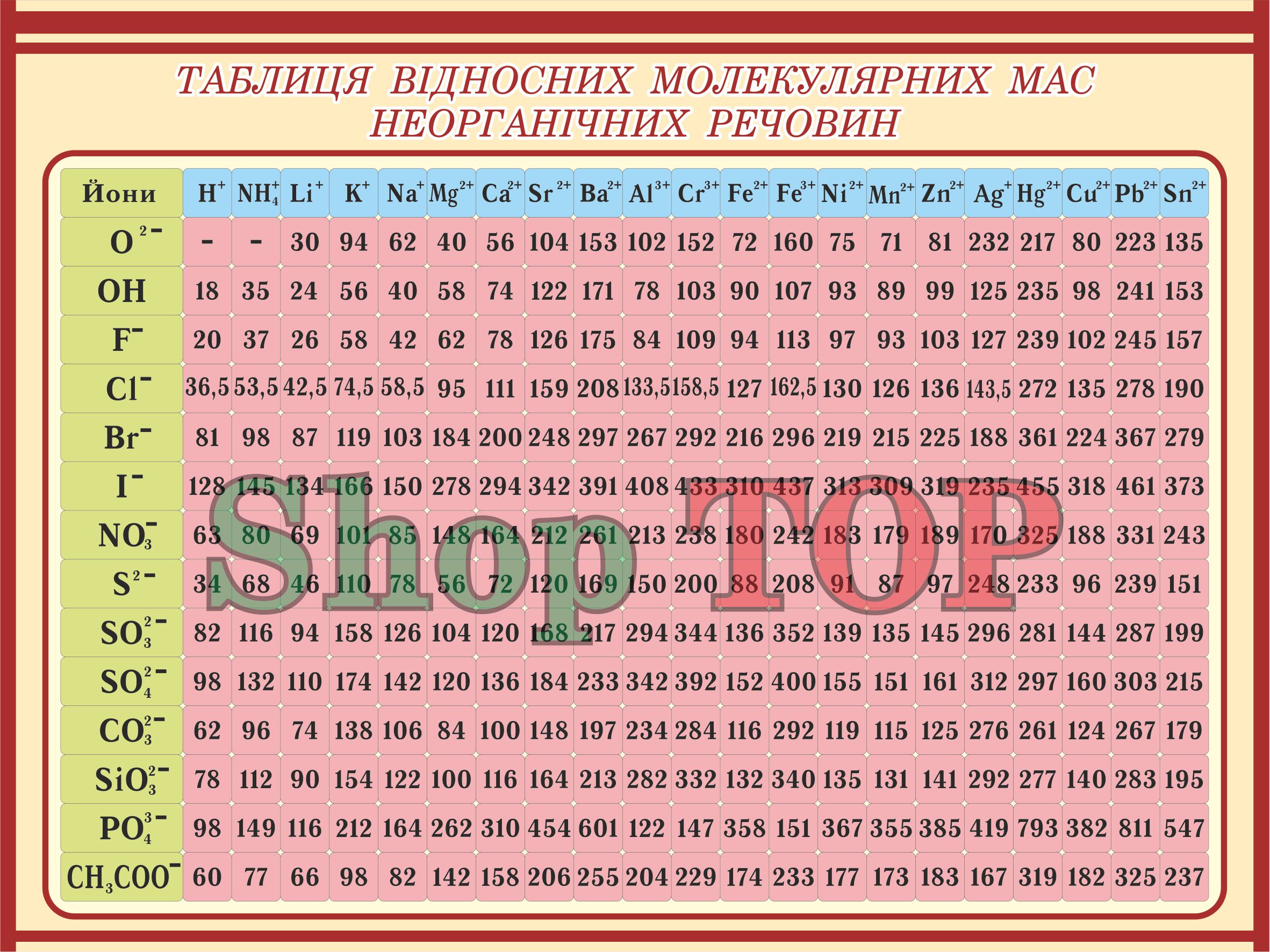 

Стенд пластиковый "ІТАБЛИЦЯ ВІДНОСНИХ МОЛЕКУЛЯРНИХ МАС НЕОРГАНІЧНИХ РЕЧОВИН" 1200х900мм. Код КХ-1004