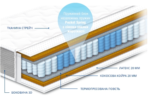 

Матрас Сонлайн Артур