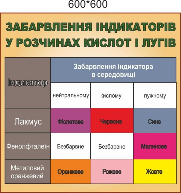 

Стенд Vivay Забарвлення індикаторів у розчинах кислот і лугів 60x60 см (4643)