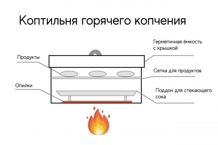 Коптильни горячего и холодного копчения