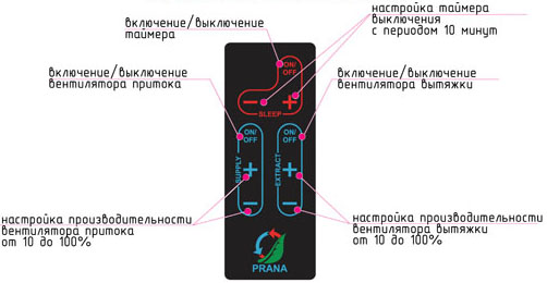 Рекуператор PRANA 340S – Фото, Отзывы, Характеристики В Интернет.