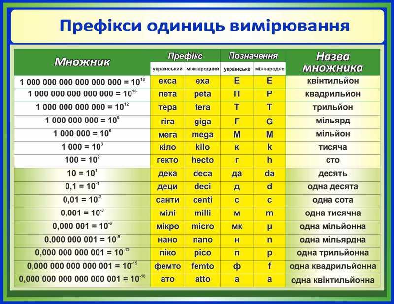

Префиксы единиц измерения ColorIT КФ110001-2